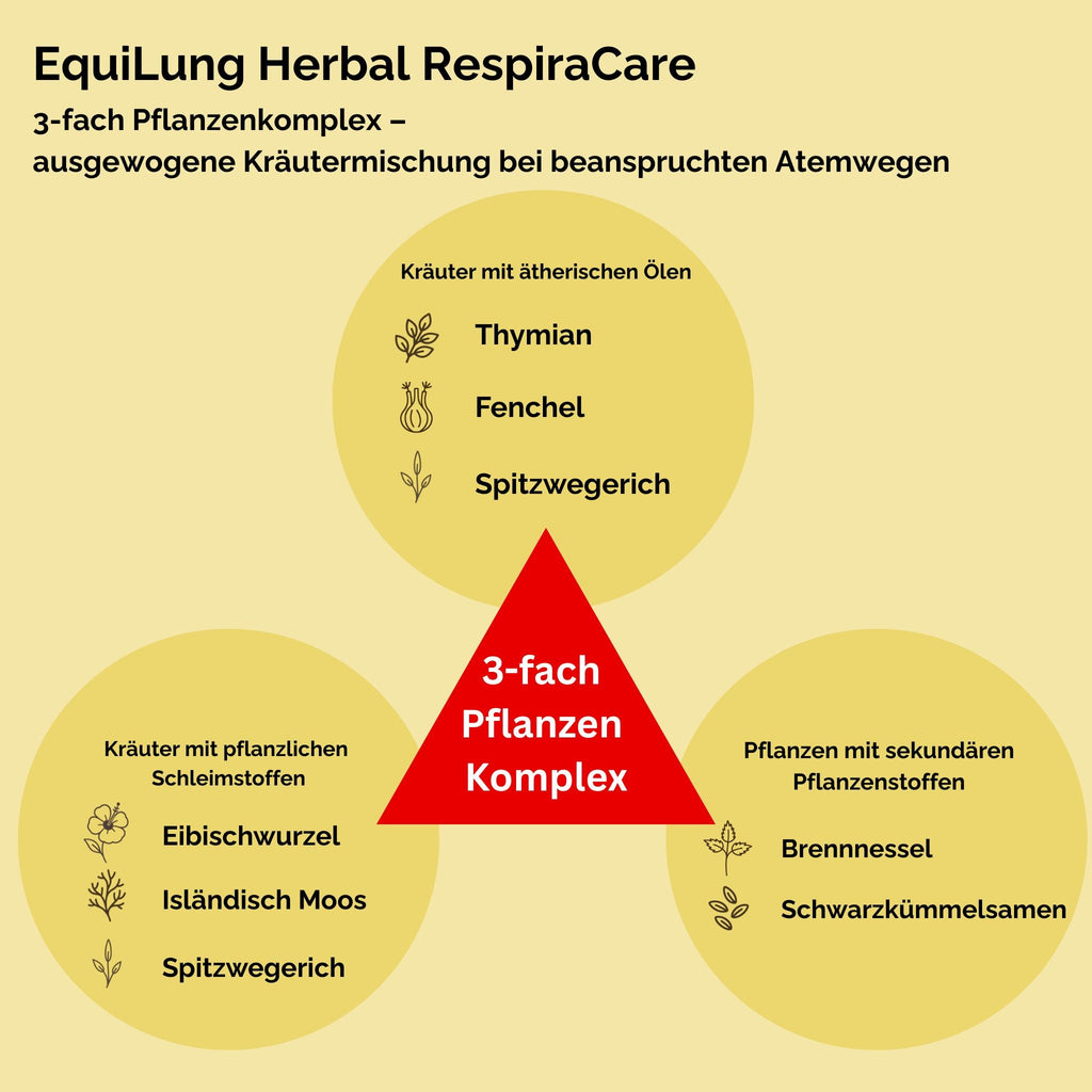 Kräutermischung EquiLung Herbal RespiraCare für Pferde – Atemwege